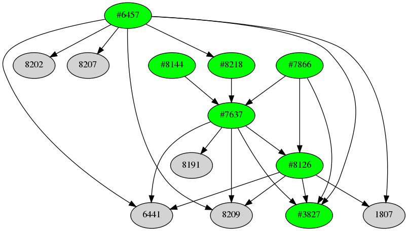 Dependency graph