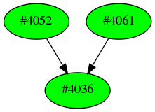 Dependency graph