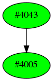 Dependency graph