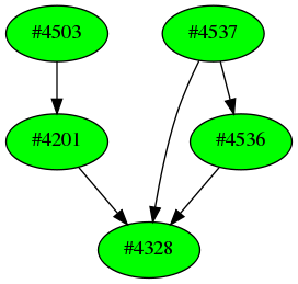 Dependency graph