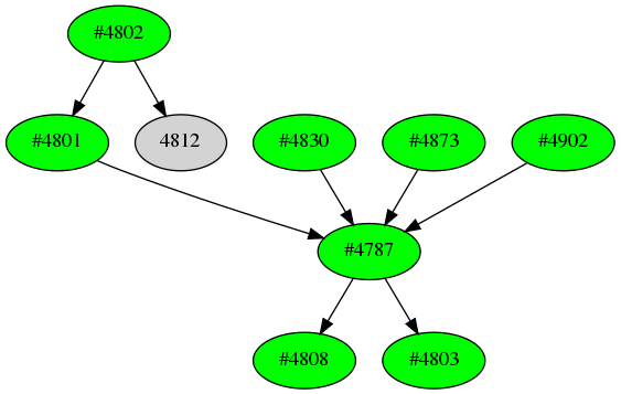 Dependency graph