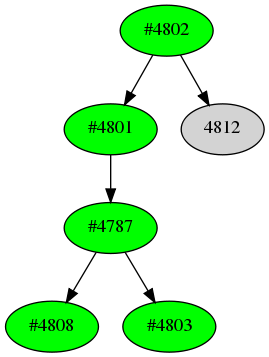 Dependency graph