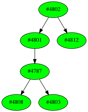 Dependency graph