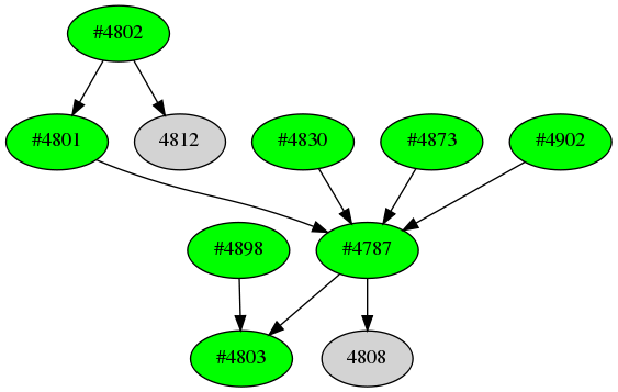 Dependency graph