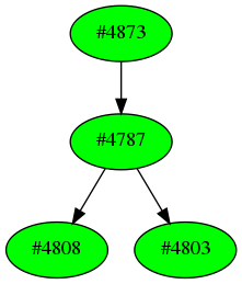 Dependency graph