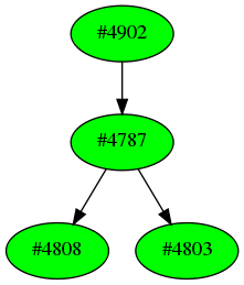 Dependency graph