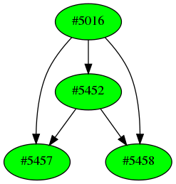 Dependency graph