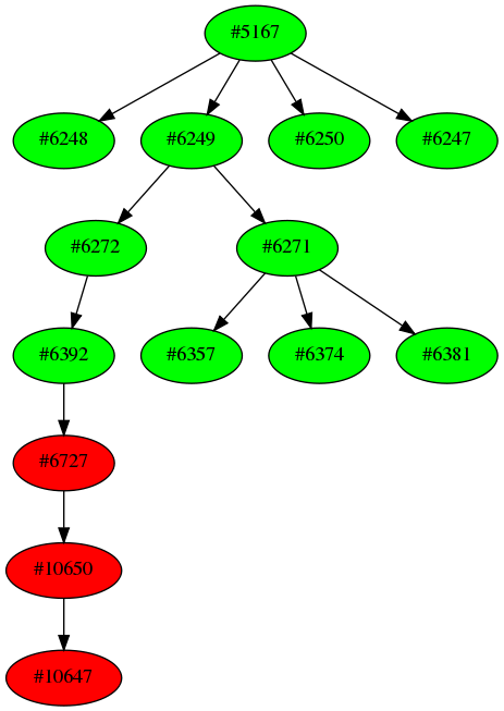 Dependency graph