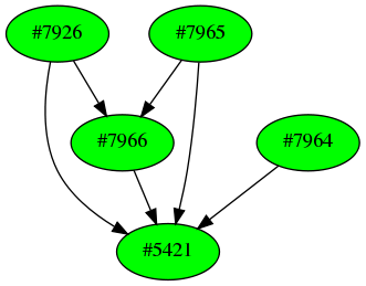 Dependency graph