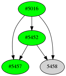 Dependency graph