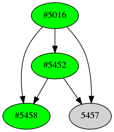 Dependency graph