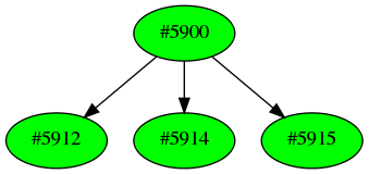 Dependency graph