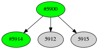 Dependency graph