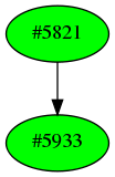 Dependency graph