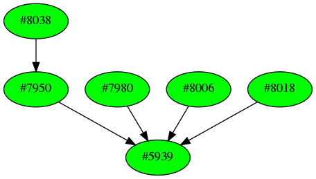 Dependency graph