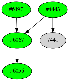 Dependency graph