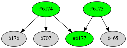 Dependency graph