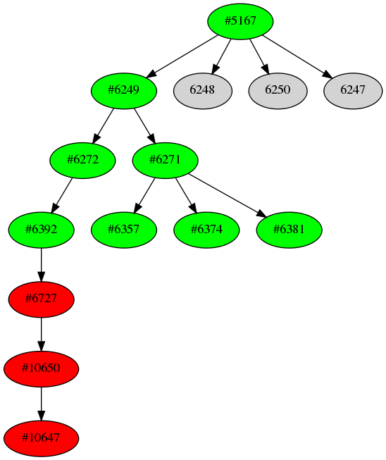 Dependency graph