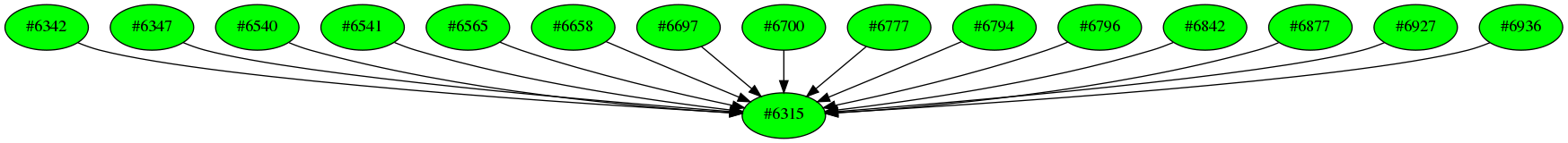 Dependency graph