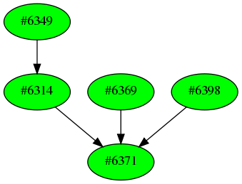 Dependency graph