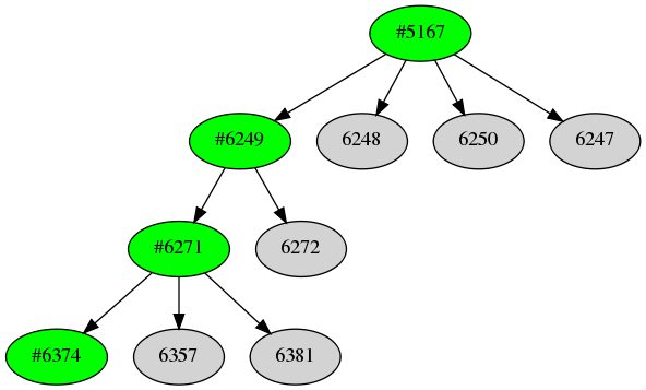 Dependency graph