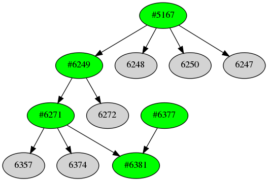 Dependency graph