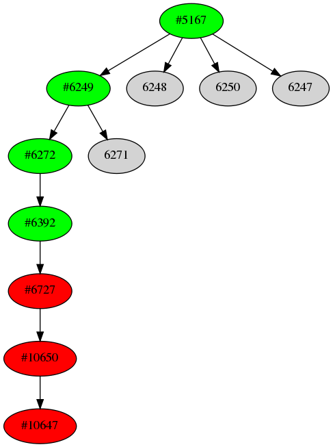 Dependency graph