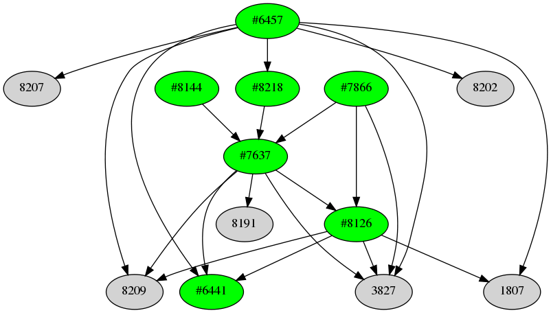 Dependency graph