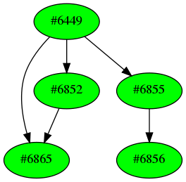 Dependency graph