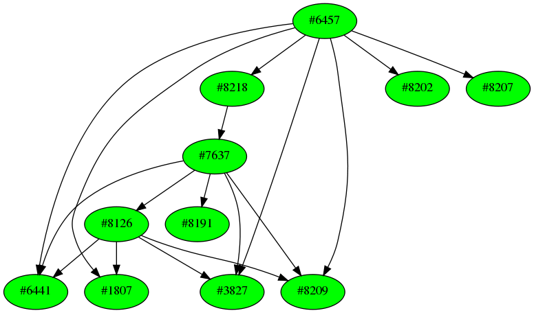 Dependency graph