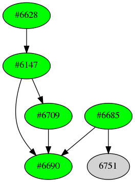 Dependency graph