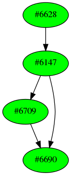 Dependency graph