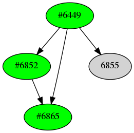 Dependency graph