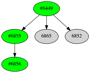 Dependency graph