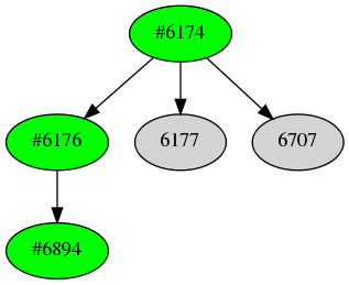 Dependency graph