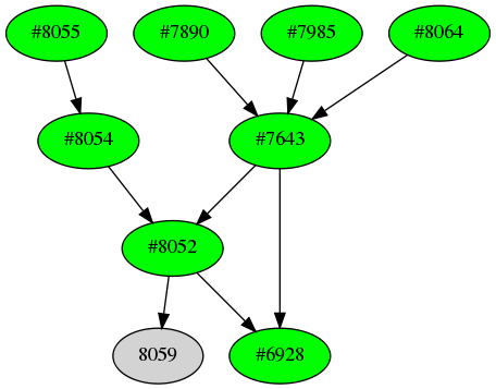 Dependency graph