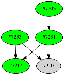 Dependency graph