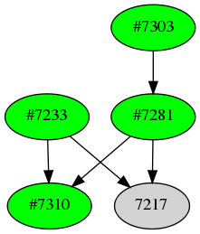 Dependency graph