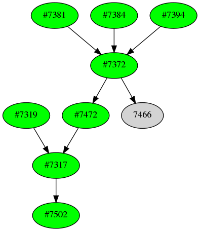 Dependency graph