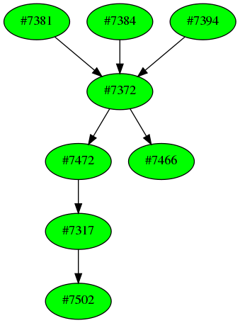 Dependency graph