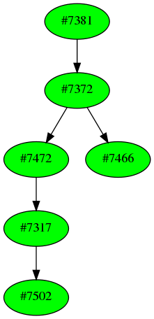 Dependency graph