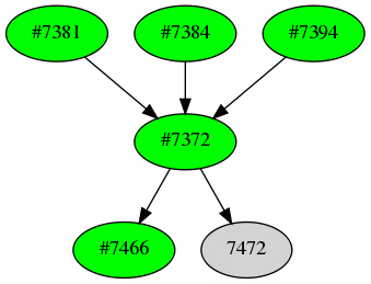 Dependency graph