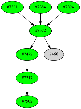 Dependency graph