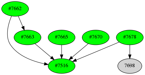 Dependency graph