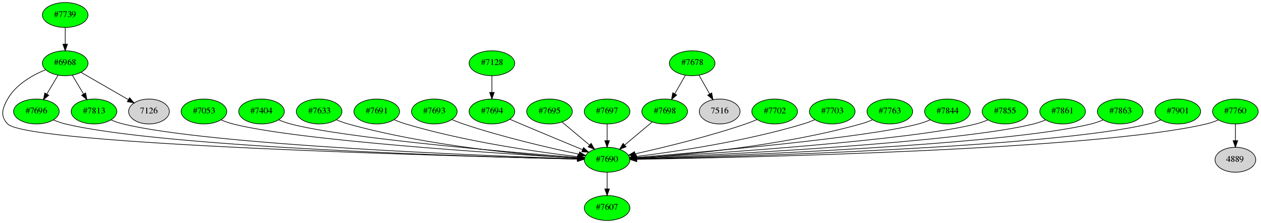 Dependency graph