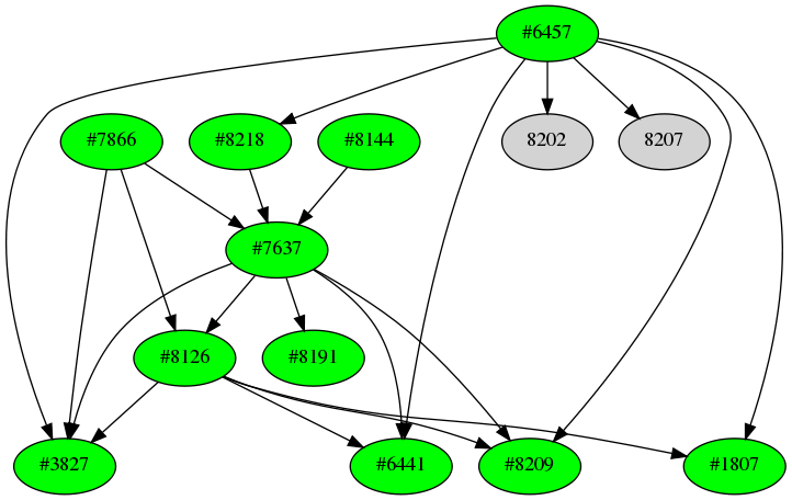 Dependency graph