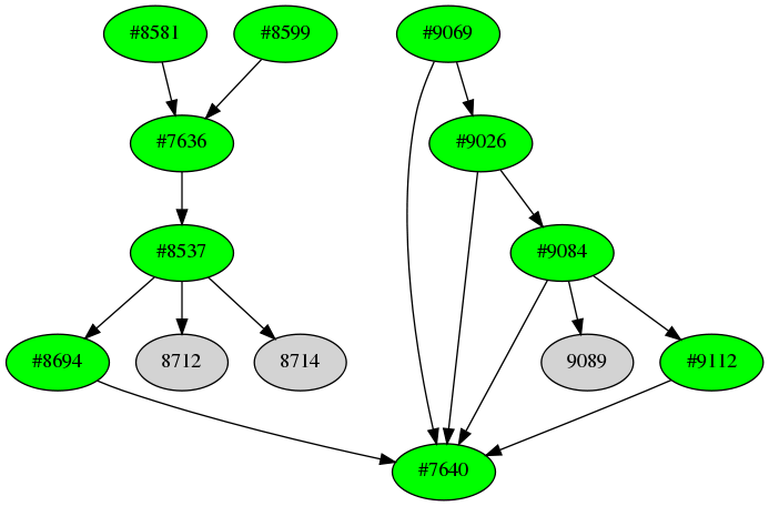 Dependency graph