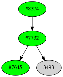 Dependency graph