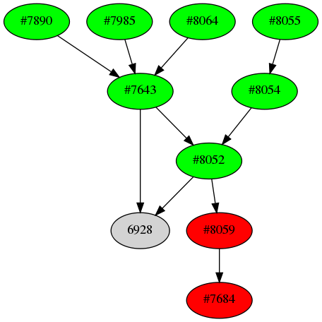 Dependency graph