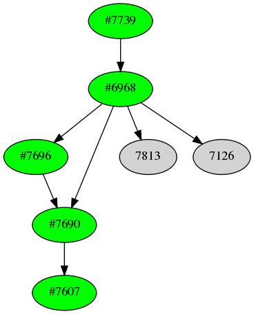 Dependency graph